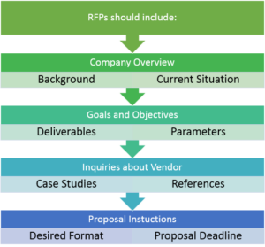 Request for Proposal (RFP) Infographic