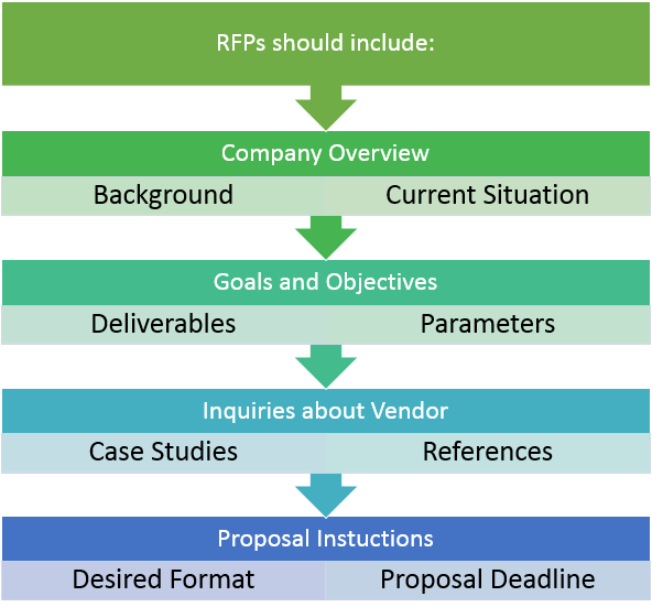 Writing An Effective Request For Proposal | RTS Labs