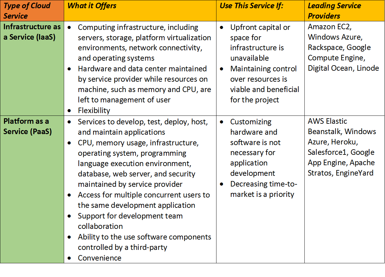 IaaS vs. PaaS cloud technologies table