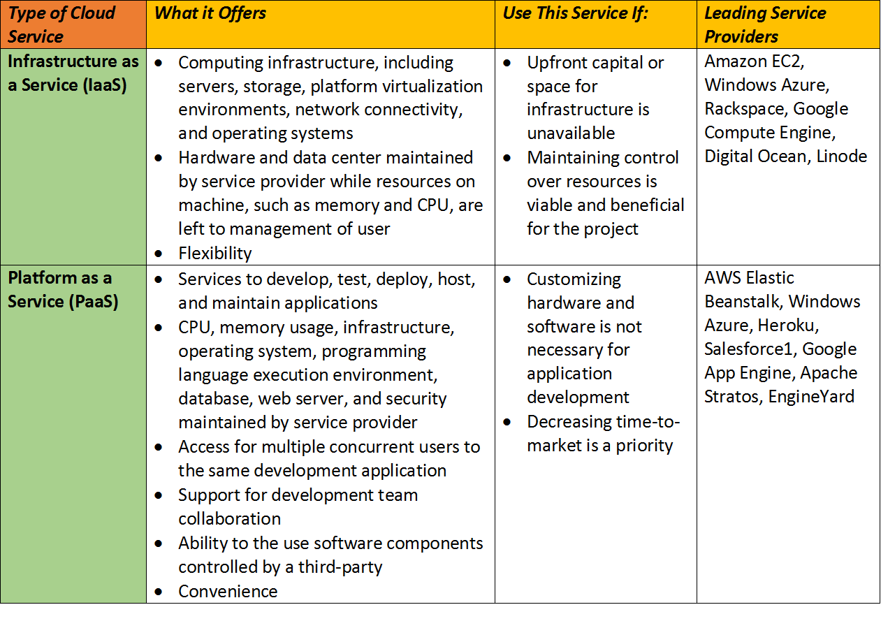 IaaS Vs. PaaS Table 