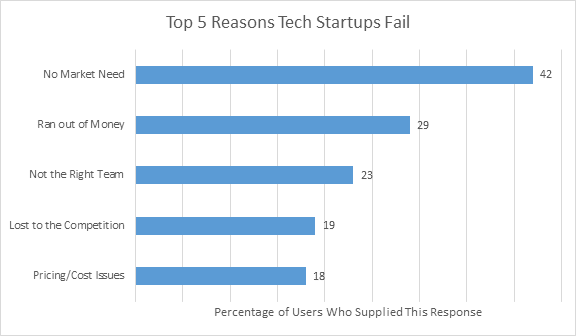 Tech Startup Failure Reasons