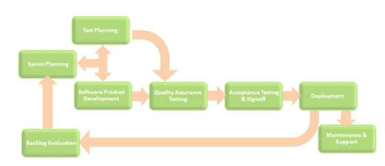 How does RTS Labs work? Our Software Development Process