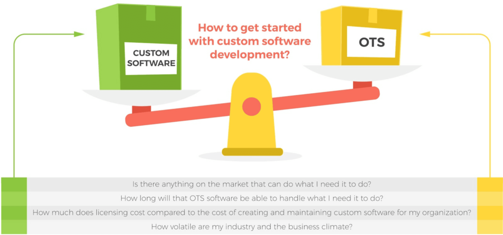 How to get started with custom software development