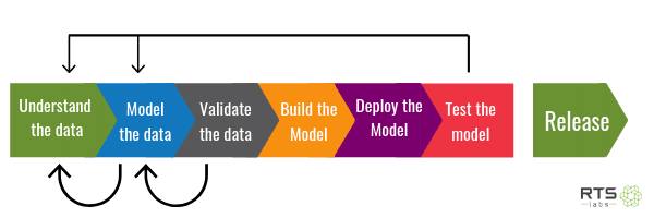 Graphic of the data model process what is the most important consideration in data modeling