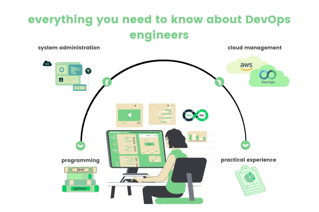 to know about DevOps engineers