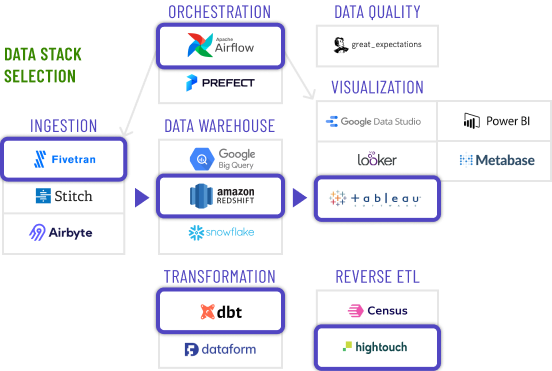 Data stack selection