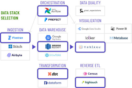 Data stack selection