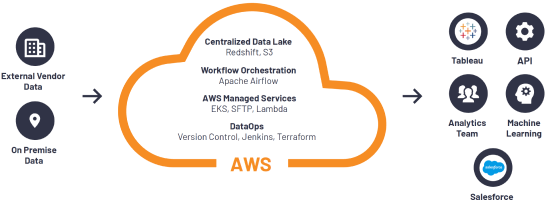 A scalable, cloud-based platform, hosted on Amazon Web Services (AWS)