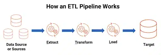 An image depicting the working of an ETL pipeline. 