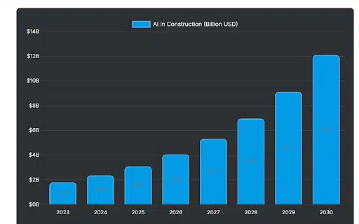 Growth of AI in Construction