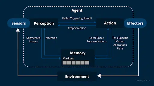Diagram of an AI agent loop from sensors to action via memory