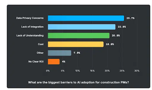 Challenges to AI adoption in construction