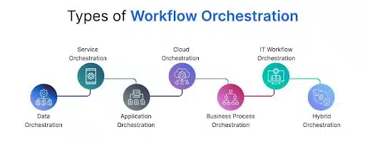 Diagram showing different types of workflow orchestration such as data, application, cloud, business process, IT, and hybrid