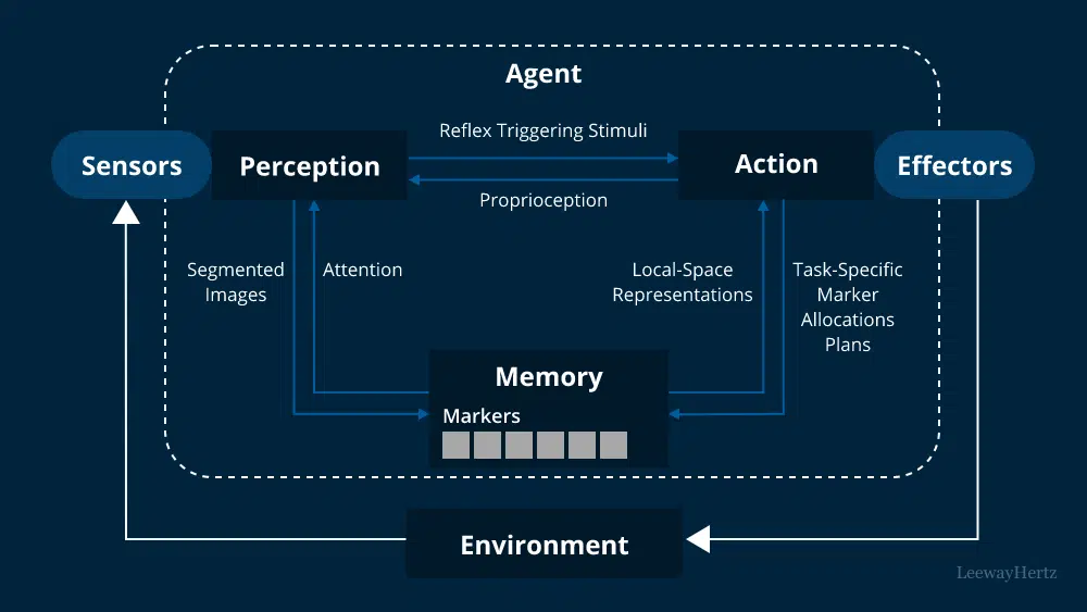 Diagram of an AI agent loop from sensors to action via memory.