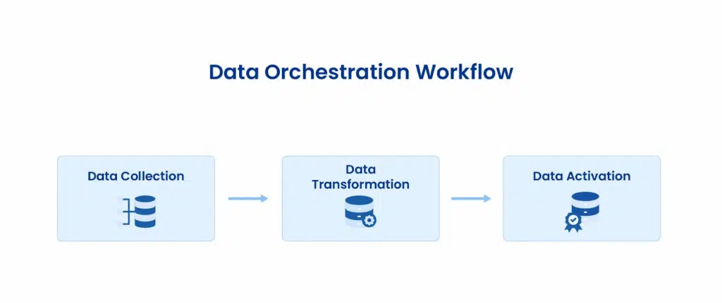 Diagram illustrating data collection, data transformation, and data activation in a sequential workflow.