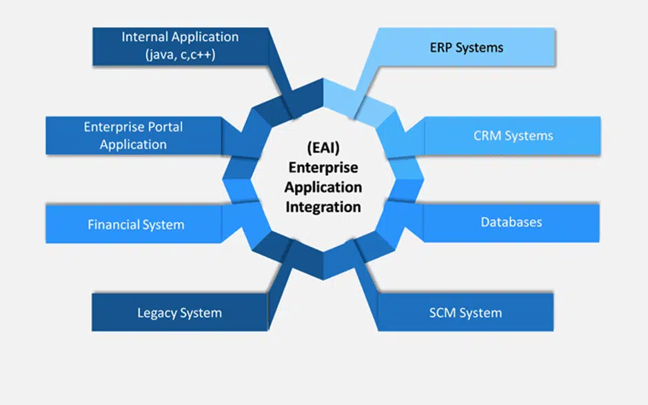 Diagram showing enterprise application integration across ERP, CRM, databases, and legacy systems.