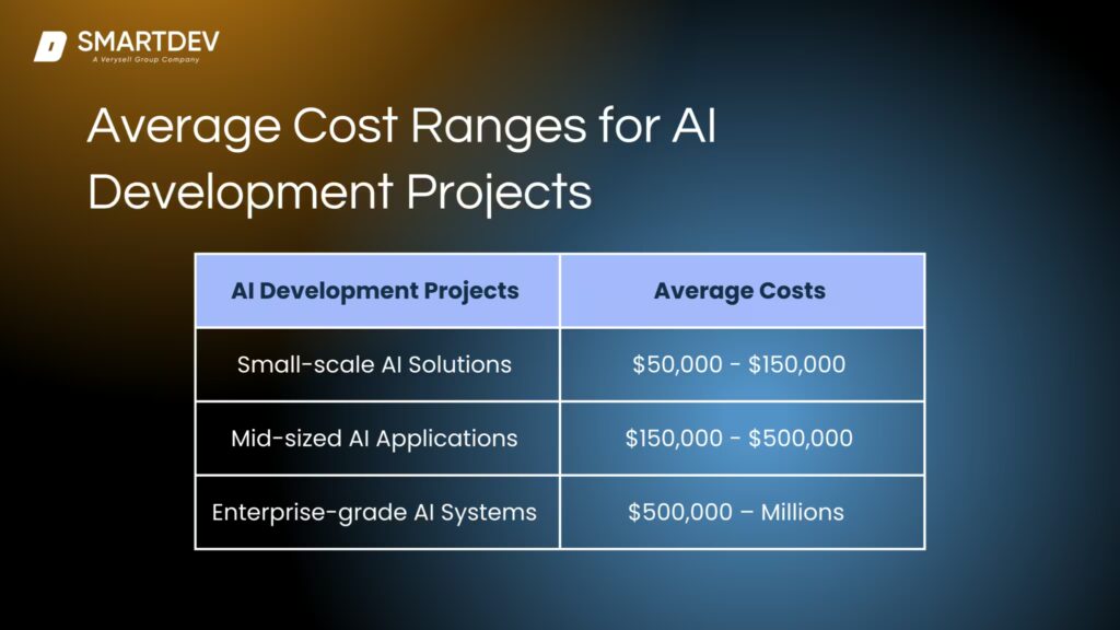 AI development Cost 2 Table showing the average cost of AI development across industries