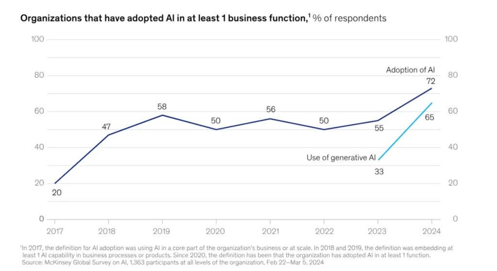 Graph showing an increase in Enterprise AI adoption 