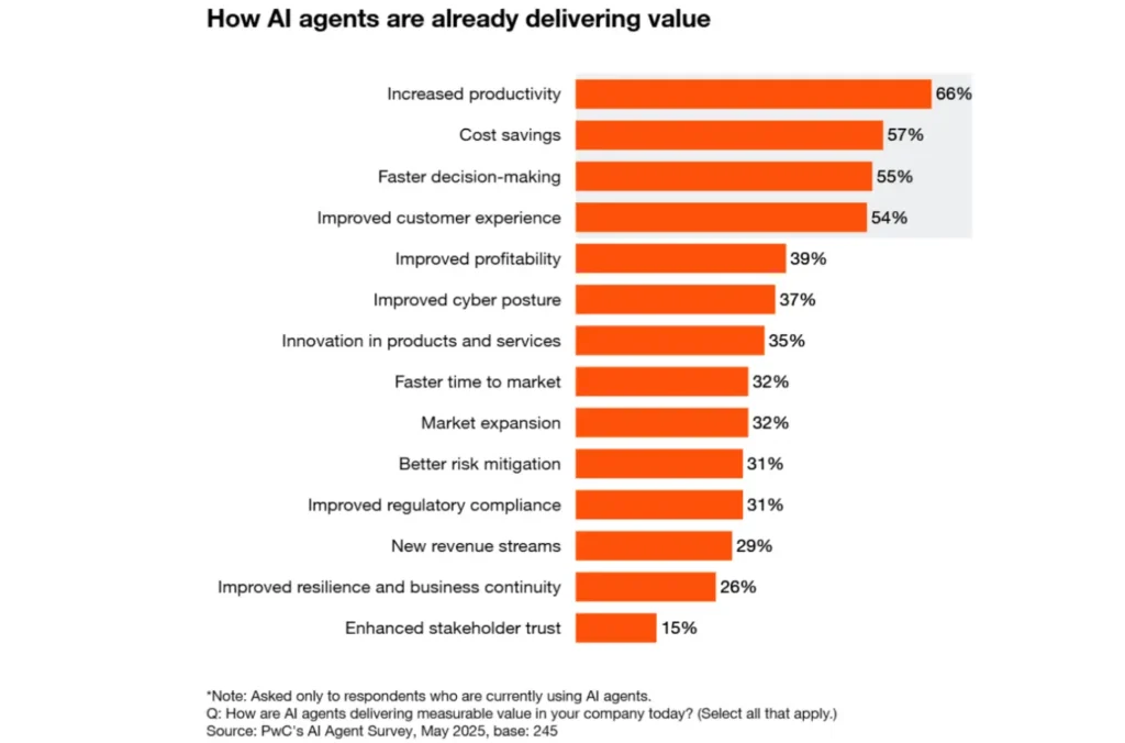 Value drivers for Enterprise AI agents 