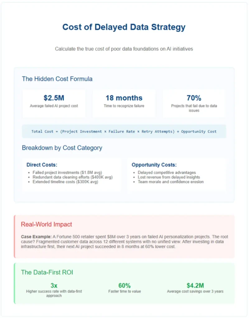 An infographic showing the breakdown of failure costs of AI projects 