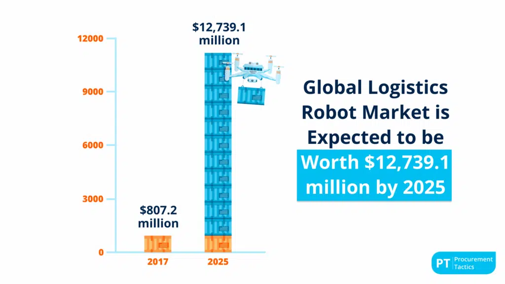 Global Logistics Market Growth