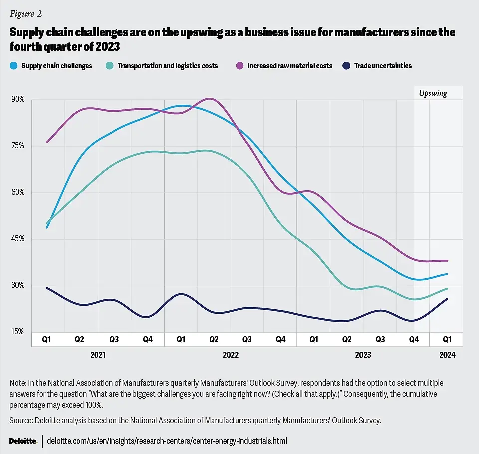 Graph showing the rise of supply chain challenges since 2023