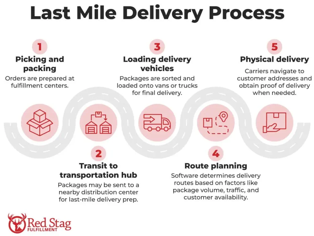 The steps involved in last-mile delivery 