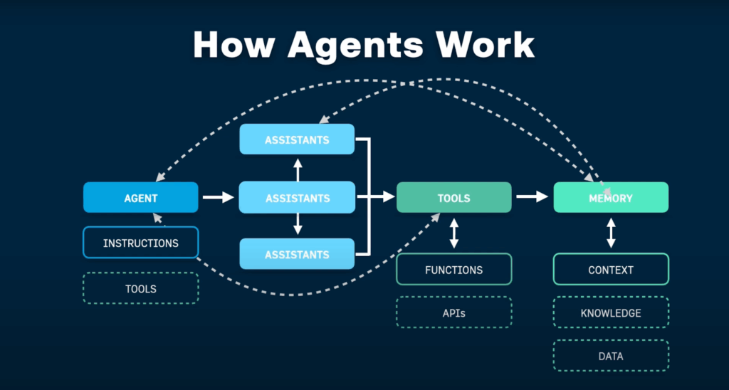 An image showing the work processing of AI agents