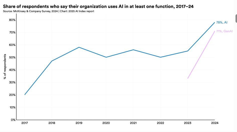 Graph showing the growth of AI usage in business 