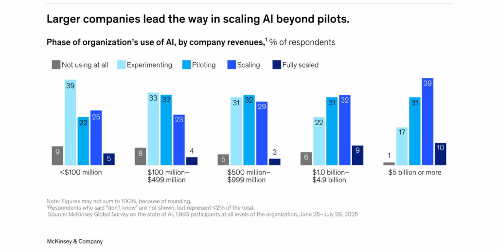 Graph showing % of companies scaling AI beyond pilot projects 