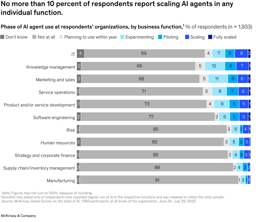 Breakdown showing the different phases of AI scaling for businesses