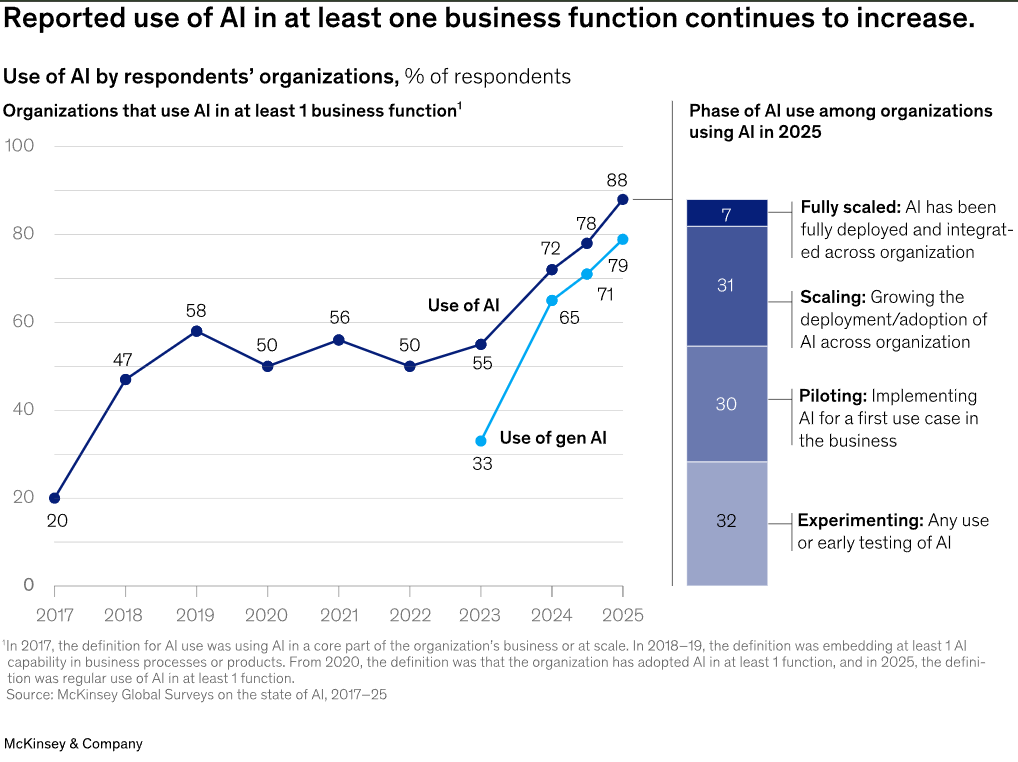 Only 1/3rd of AI projects can scale beyond PoC