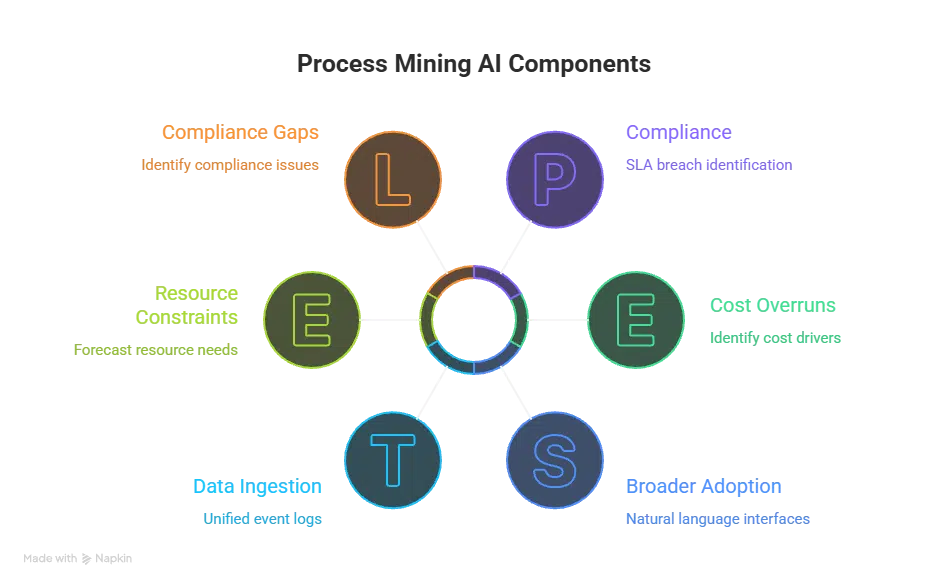 Diagram showing core AI components used in process mining
