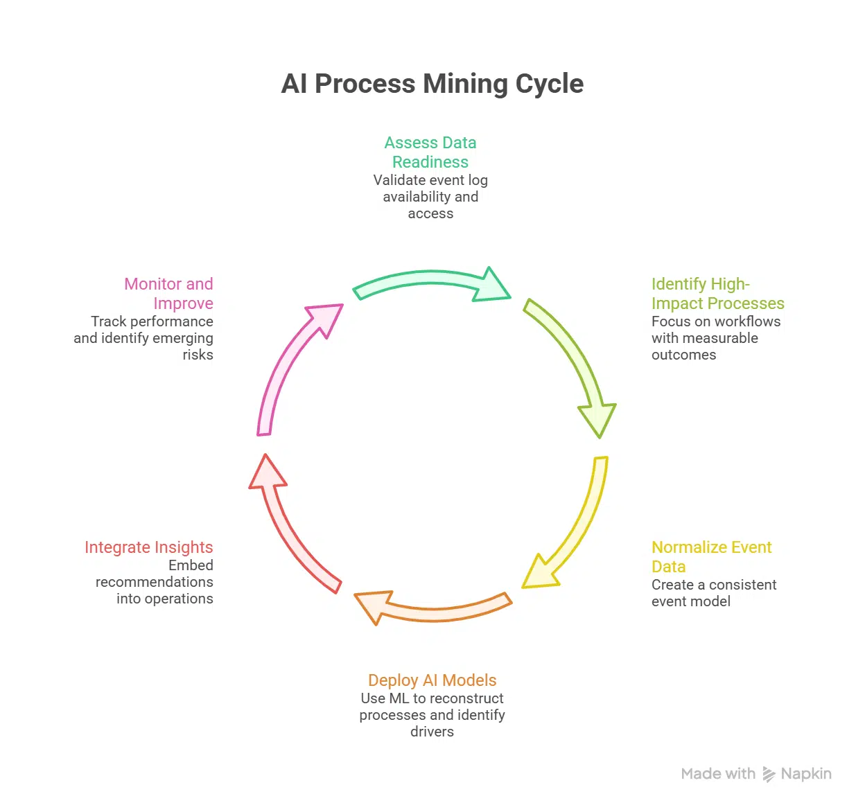 Diagram showing a step-by-step process for implementing AI process mining