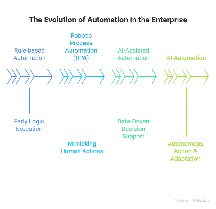 Timeline showing the evolution from rule-based automation to AI automation