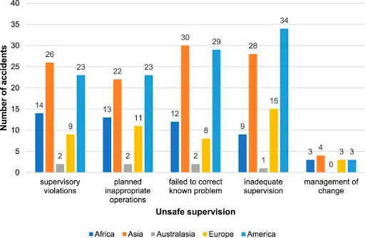 Graph showing the incidence of different kinds of accidents in the oil and gas industry