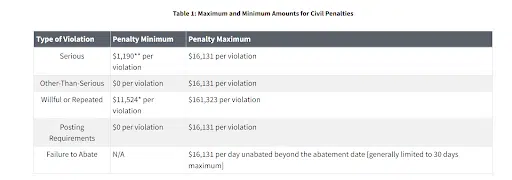 A table showing the maximum and minimum penalties for various civil violations