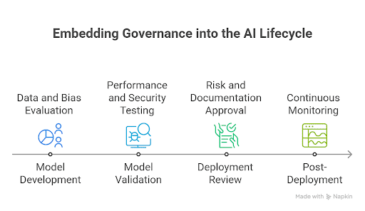 Diagrammatic representation of how governance is embedded through the AI lifecycle 