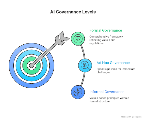 A ‘hit the bull’s eye’ game showing three levels of AI governance 