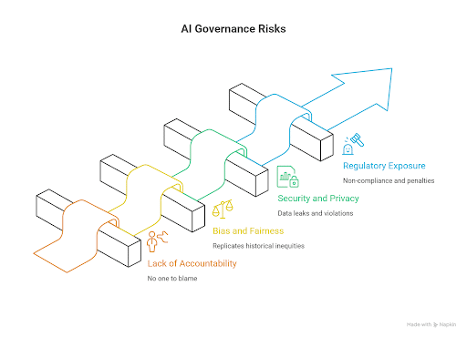 Diagrammatic representation of AI governance risks organizations face