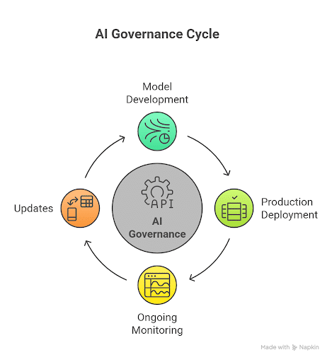 A diagram showing how AI governance is needed at all stages