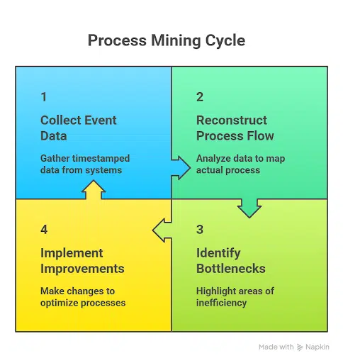 Diagrammatic representation of process mining in action