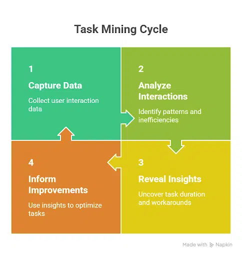 Diagrammatic representation of task mining in action