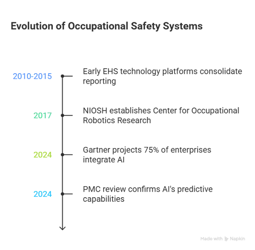 The image shows a flow chart of how occupational health and safety evolved over the years