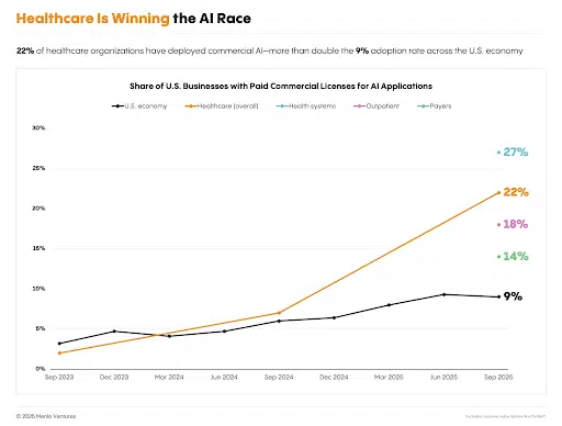 Graph showing an increase in AI adoption in healthcare and other sectors