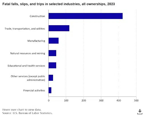Graph showing fatal falls and accidents in major industries