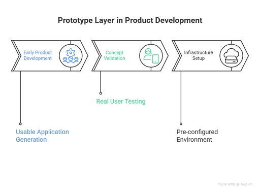 Diagram showing prototype layer in product development process