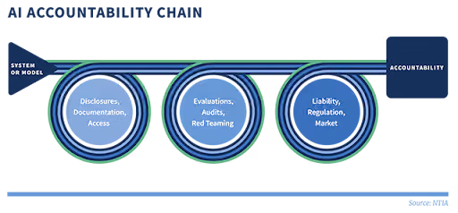 Infographic illustrating the progression from an AI system or model to organizational accountability