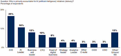 Bar chart showing survey responses to the question, "Who is primarily accountable for AI (artificial intelligence) initiatives (delivery)?"