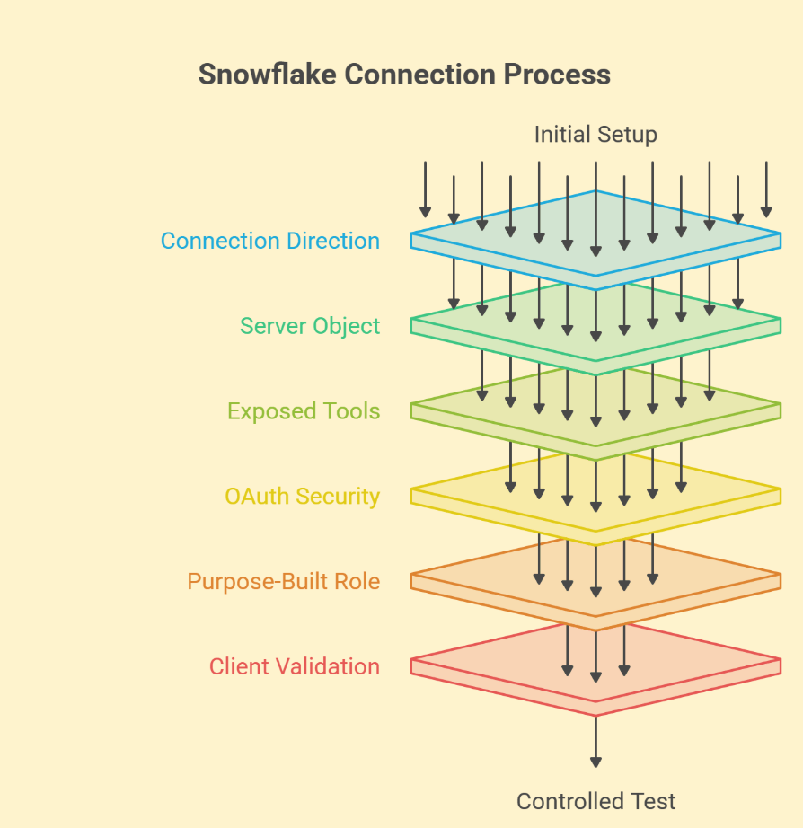 Snowflake connection process diagram showing six layers: Connection Direction, Server Object, Exposed Tools, OAuth Security, Purpose-Built Role, and Client Validation.